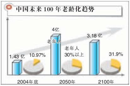 我国首次发布人口老龄化报告 上海居首