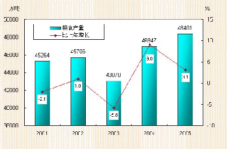 2005ҹGDP9.9%ĩ˿Ϊ130756