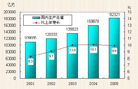 2005ҹGDP9.9%ĩ˿Ϊ130756