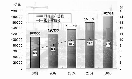 难不成为了国家gdp_中国gdp增长图(2)