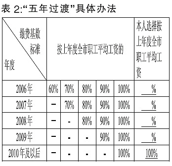 个人参保养老险缴费执行新标准