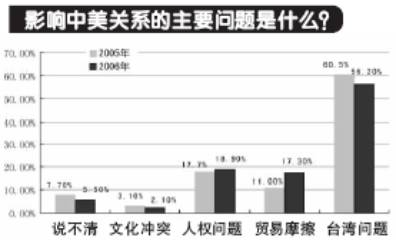 环球时报:多数中国人对中美关系持乐观态度