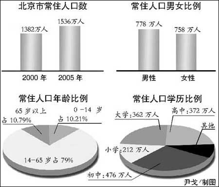 北京常住人口1536万 大学文化程度者逾两成(图