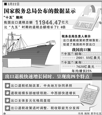 十五期间全国出口退税总额达11944.47亿元(