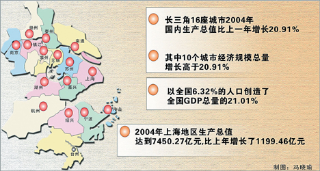 综合竞争力(2005年版)评价报告今出炉长三角城市群 竞争力持续增强