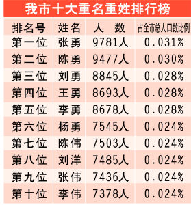 全国人口分布图_全国人口姓名查询