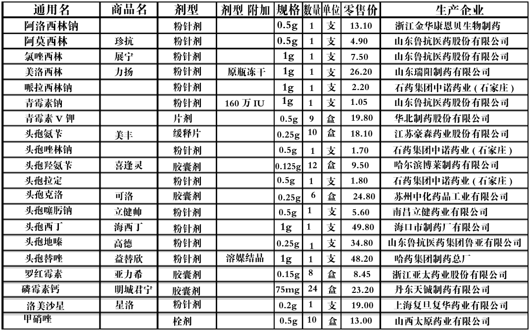 二十种常用药品零售价格