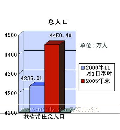 云南省1%人口抽样调查重要数据解读
