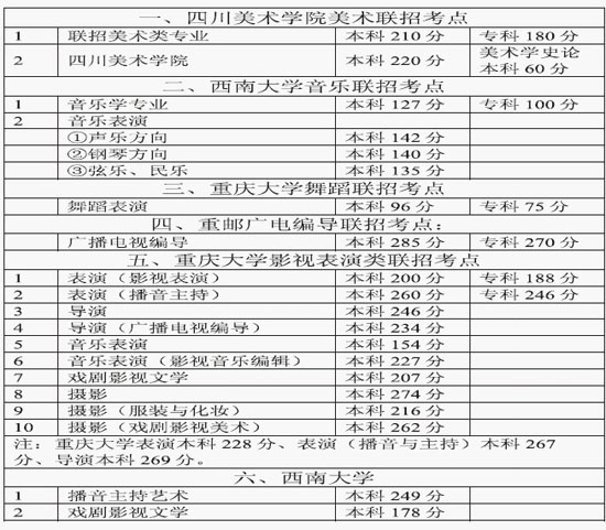 播音主持分数线