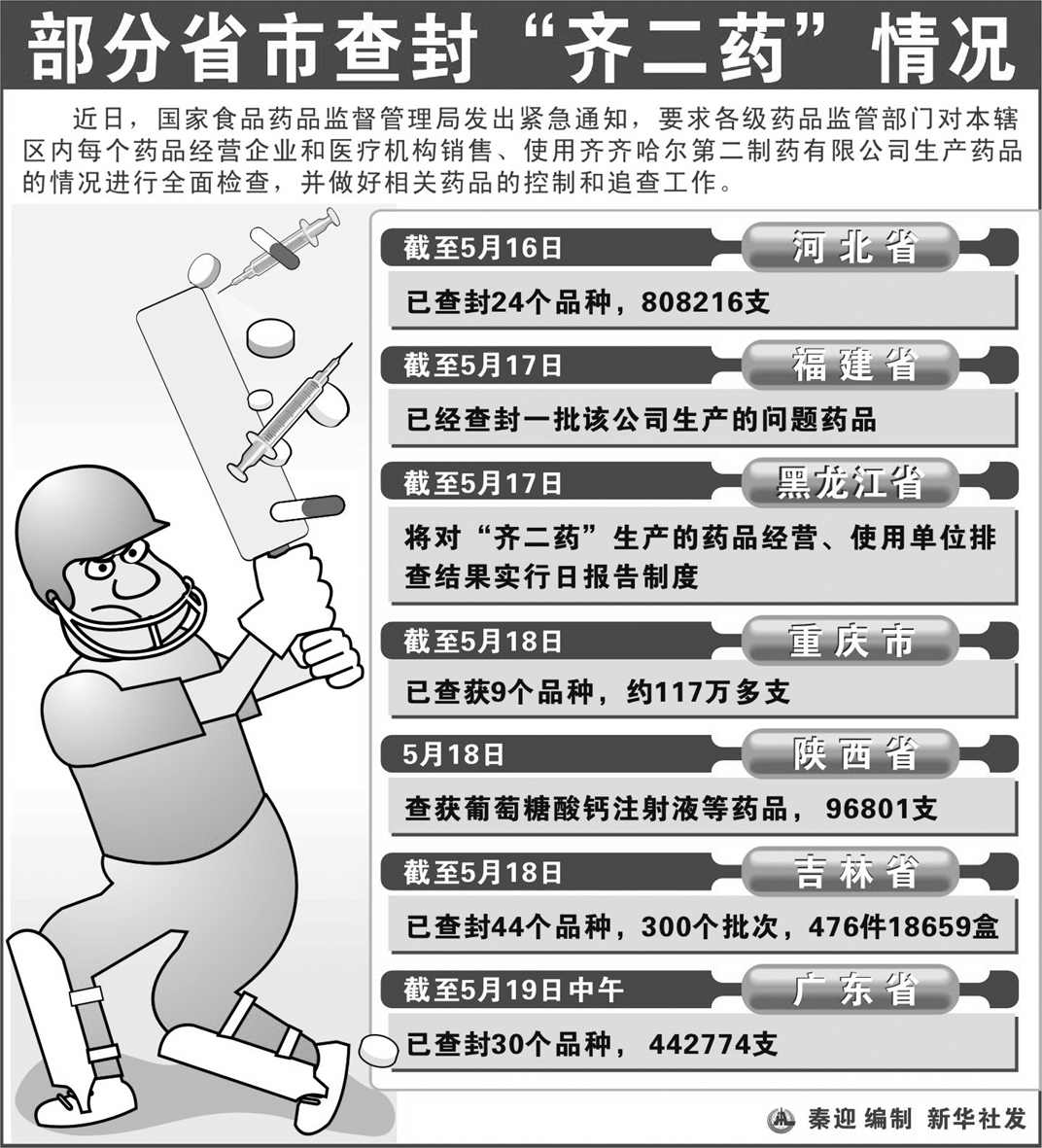 彻底查处齐齐哈尔第二制药有限公司假药事件