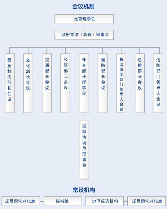 上海合作组织组织构架(图)