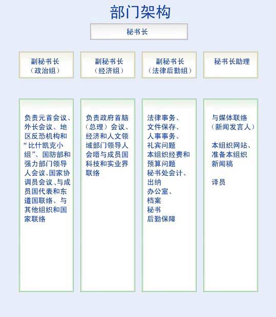上海合作组织秘书处构架(图)