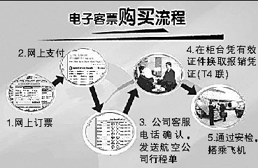 网络风险制约电子客票