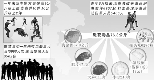 重庆毒贩搞起3个毒品加工厂