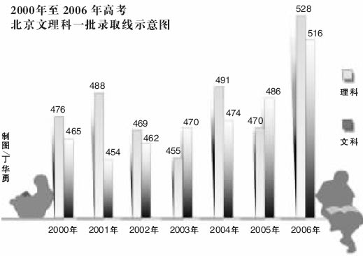 北京公布高考各批次录取最低分数线