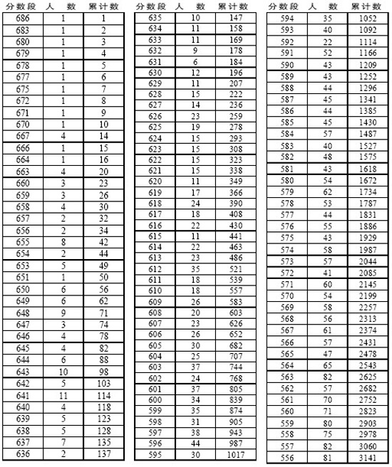 考生排名公布 今日开填志愿