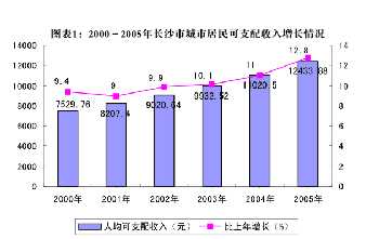 长沙民生发展状况报告