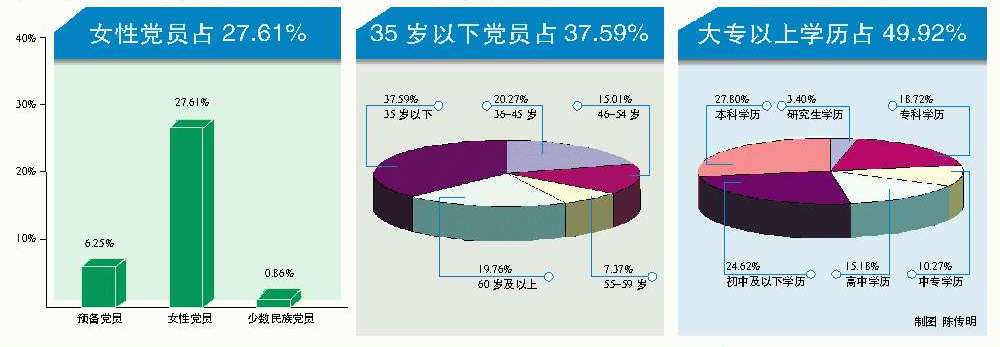 党员人口数量(2)