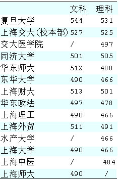 本市一本院校分数线公布