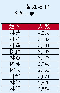 福州市户籍人口有多少人_人口普查