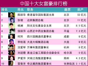 中国十大女富豪排行榜最年轻女富豪30岁拥有5亿资产,其中8人有大学