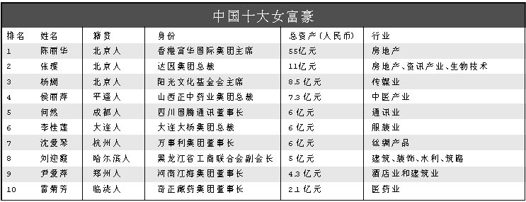 中国十大女富豪出炉