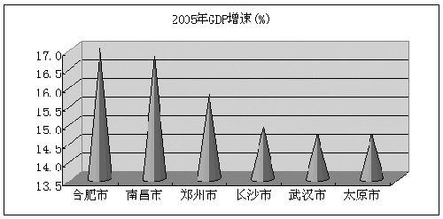 上年GDP增速17.0%意味格局有变--- 合肥与中