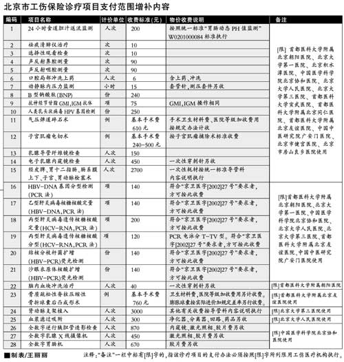 工伤保险增28个诊疗项目