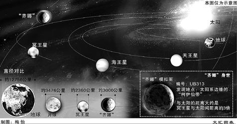 冥王星与齐娜谁去谁留全球2000多名天文学家下周投票