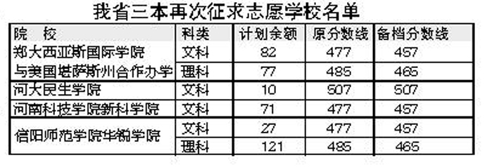 未确认被录取的考生注意了 我省三本院校再征