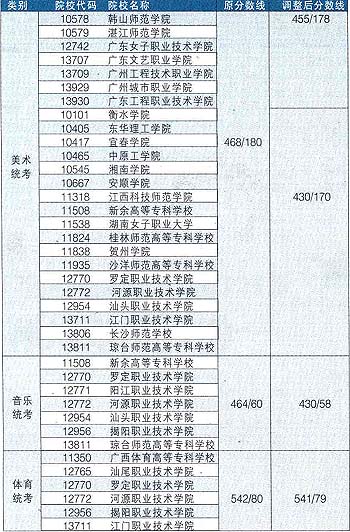 部分高校降分录取美术音乐体育类考生