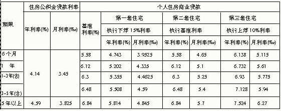 利率变化,住房公积金贷款更有优势