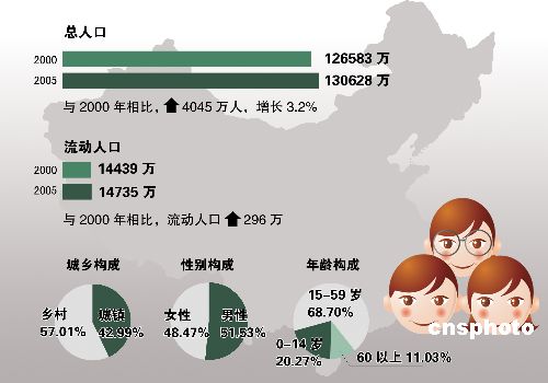 美国2005年人口_世界人口(2)