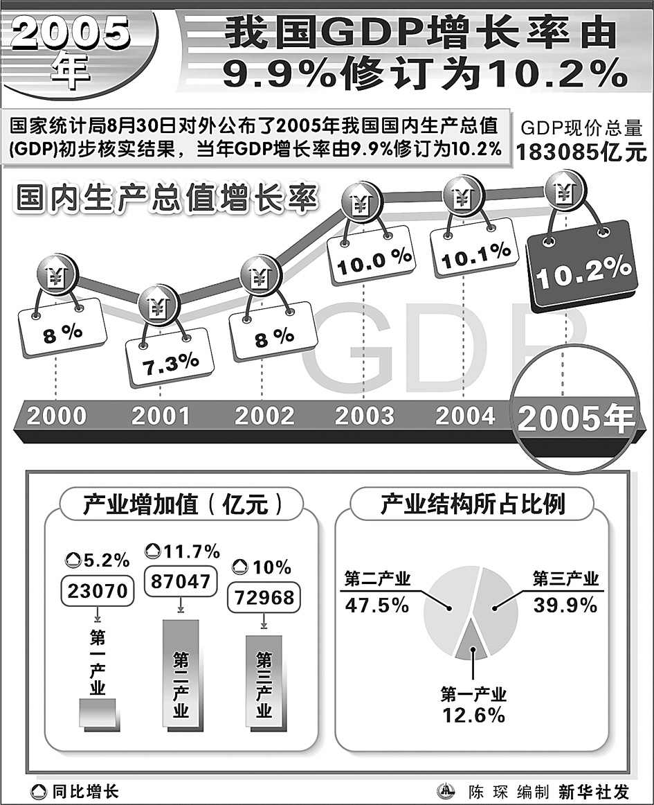 2005ҹGDP9.9%޶Ϊ10.2%