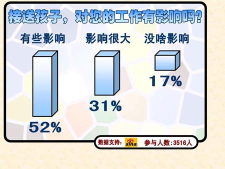 八成家长因接送孩子上下学影响工作(组图)