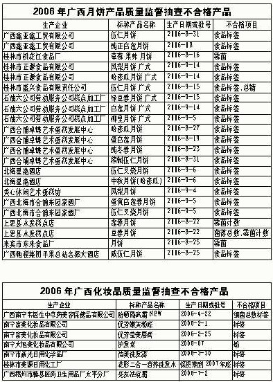 广西抽查月饼和化妆品市场 公布不合格产品(附