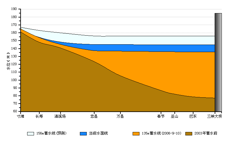 三峡水库蓄至145米高程