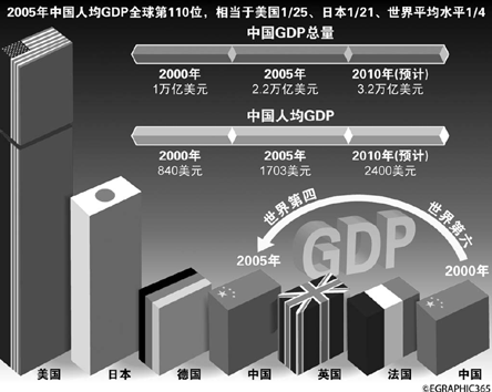 当前中国的经济总量居世界第几位_临汾公厕排世界第几位