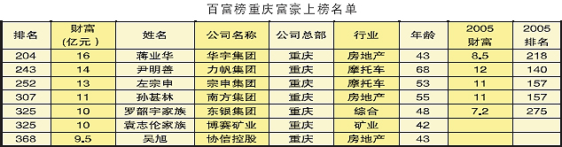 蒋业华取代尹明善成重庆首富