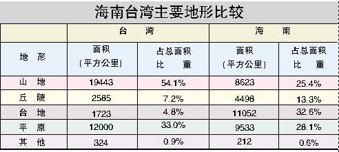 海南gdp与台湾相比_福建与台湾GDP对比,福建离赶上台湾还需多久