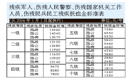 部分优抚对象抚恤金上调