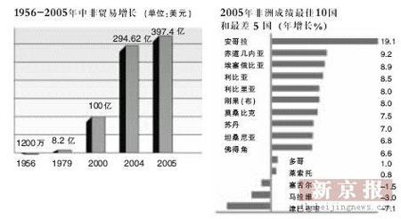 中国成非洲第三大贸易伙伴 援建49国720余项