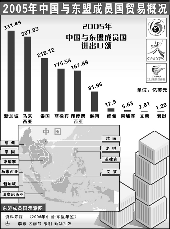 二○五年中国与东盟成员国贸易概况