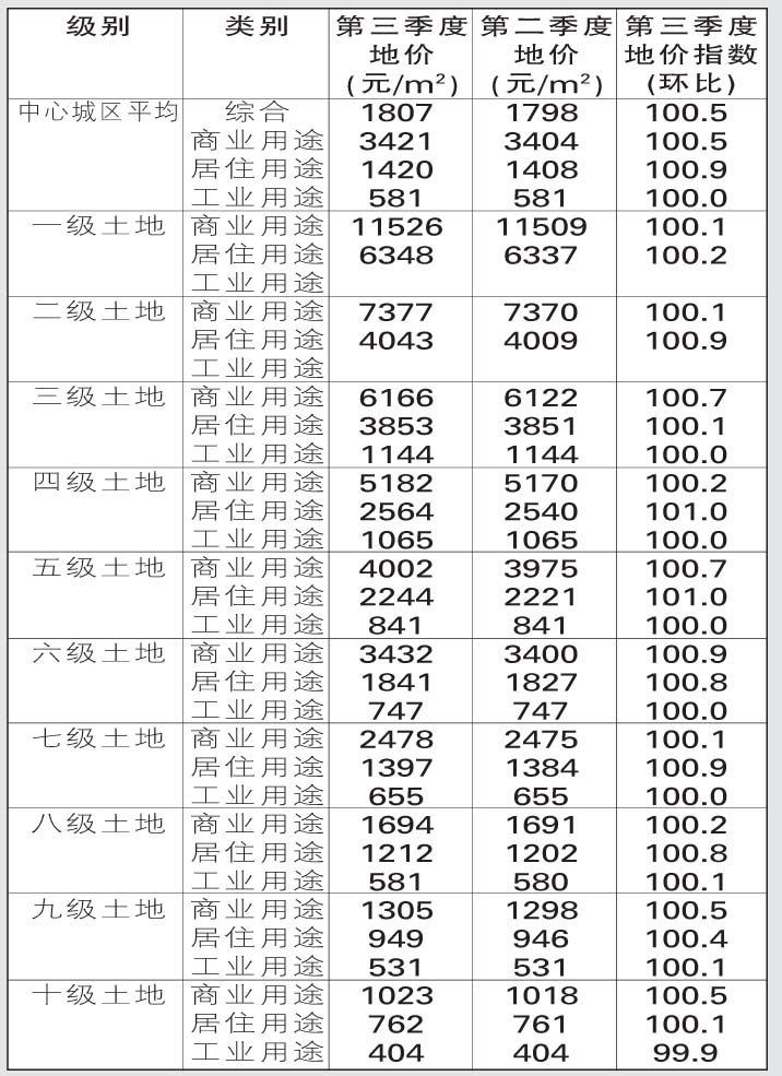 天津市中心城区2006年3季度级别地价监测结果