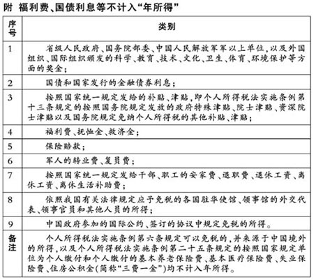 税务总局:年薪超12万者须自行申报个税