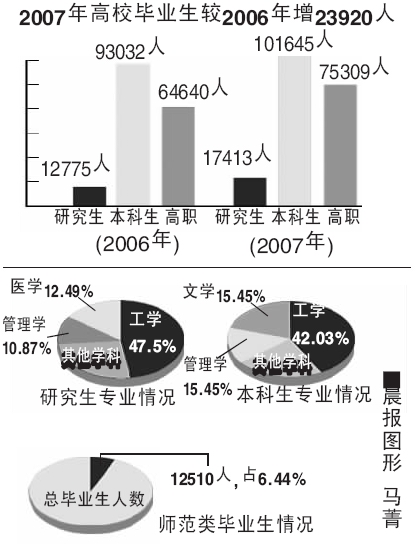 明年毕业生比今年增12%(图)