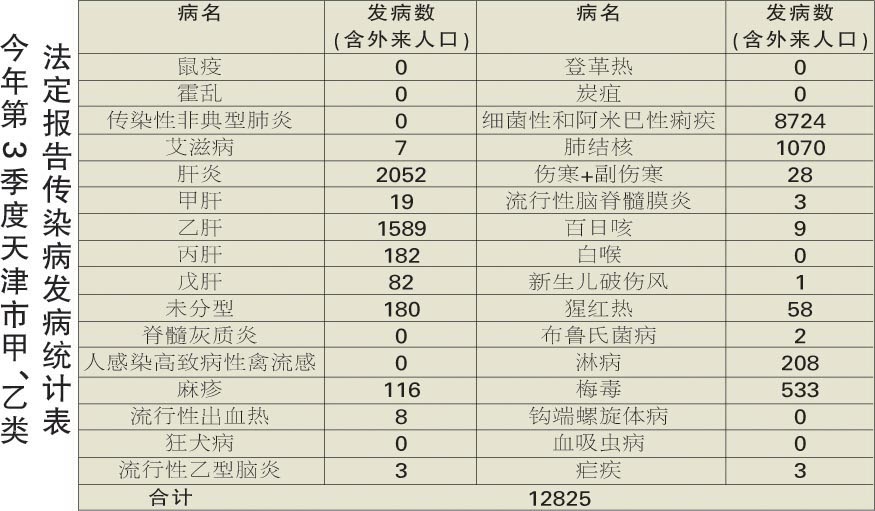 今年第3季度天津市甲、乙类法定报告传染病发