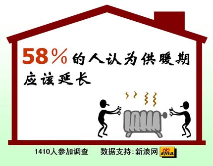 调查:87%受访者认为城市应建立供暖系统调查:家里不够暖是什么原因?