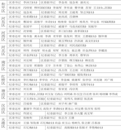 天津公布18区县新一届党委纪委领导班子名单