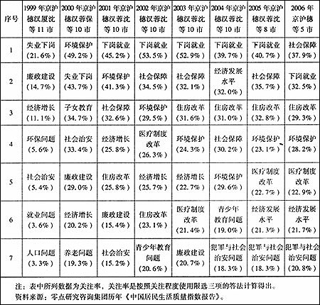 社会保障成为06年城市居民首要关注社会问题